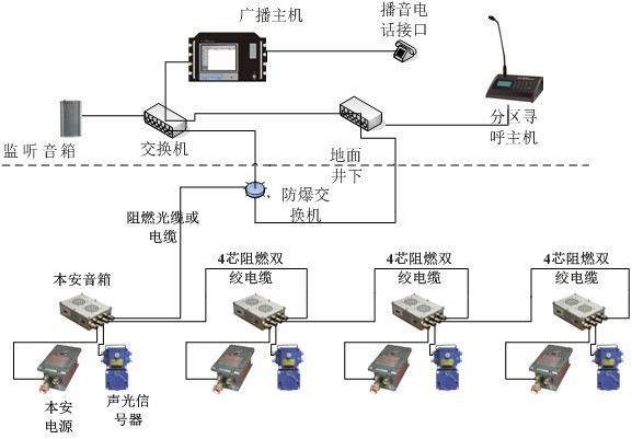 礦用智能應(yīng)急救援廣播通訊系統(tǒng)(KTK13