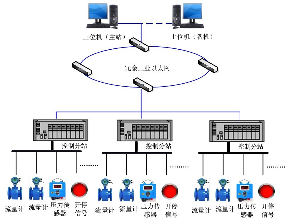 礦井風(fēng)水管道監(jiān)測系統(tǒng)